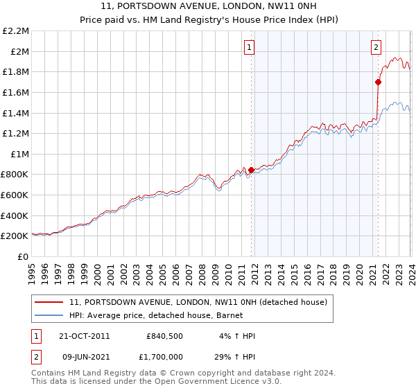 11, PORTSDOWN AVENUE, LONDON, NW11 0NH: Price paid vs HM Land Registry's House Price Index