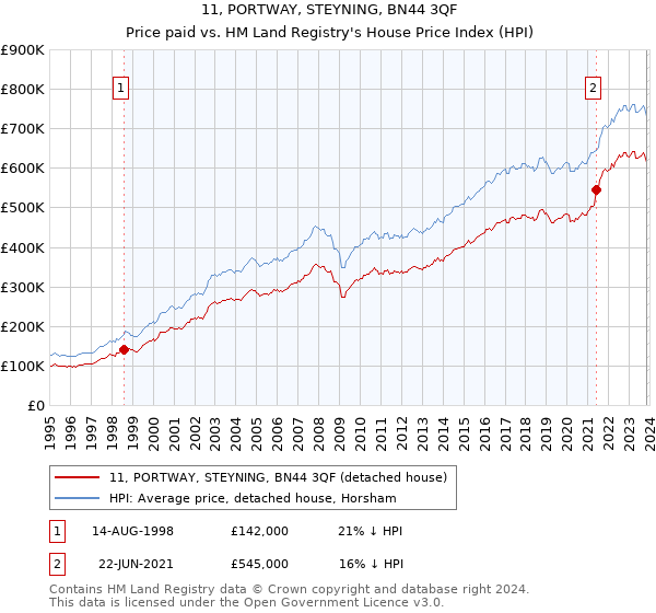 11, PORTWAY, STEYNING, BN44 3QF: Price paid vs HM Land Registry's House Price Index