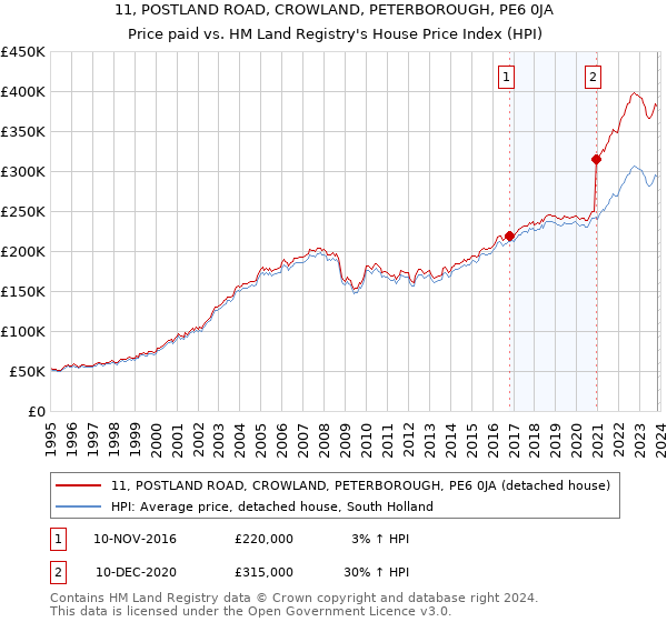 11, POSTLAND ROAD, CROWLAND, PETERBOROUGH, PE6 0JA: Price paid vs HM Land Registry's House Price Index