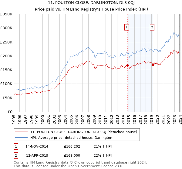 11, POULTON CLOSE, DARLINGTON, DL3 0QJ: Price paid vs HM Land Registry's House Price Index