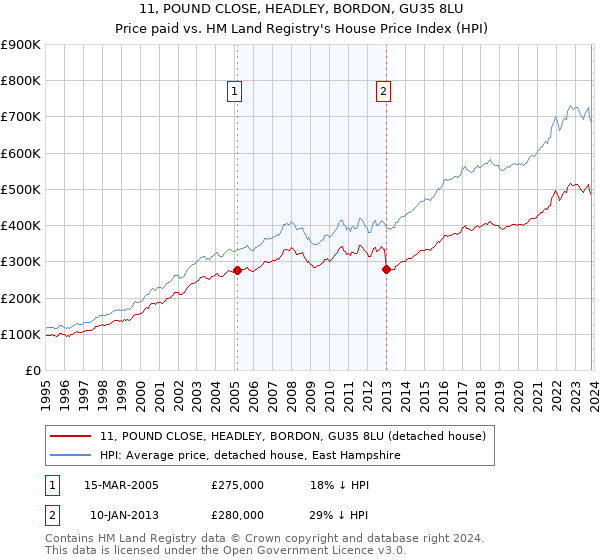 11, POUND CLOSE, HEADLEY, BORDON, GU35 8LU: Price paid vs HM Land Registry's House Price Index