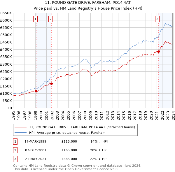 11, POUND GATE DRIVE, FAREHAM, PO14 4AT: Price paid vs HM Land Registry's House Price Index