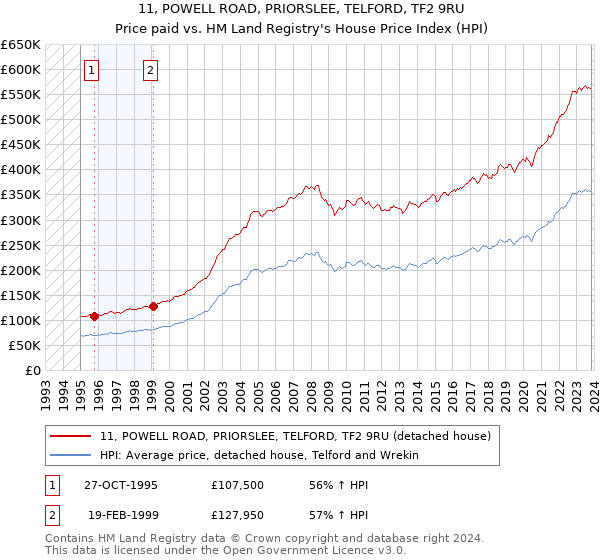 11, POWELL ROAD, PRIORSLEE, TELFORD, TF2 9RU: Price paid vs HM Land Registry's House Price Index