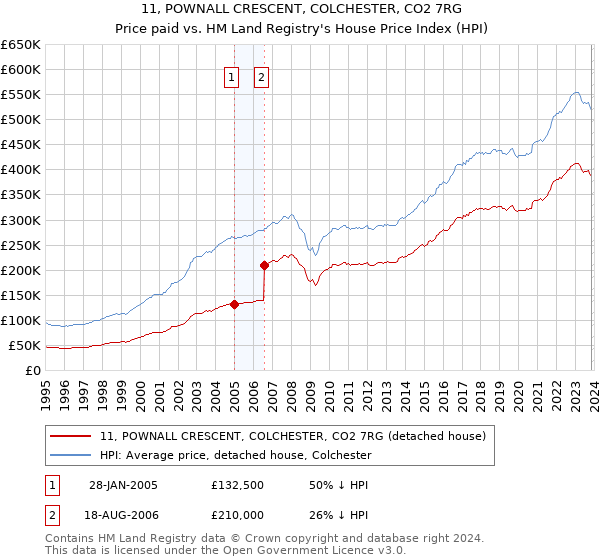 11, POWNALL CRESCENT, COLCHESTER, CO2 7RG: Price paid vs HM Land Registry's House Price Index
