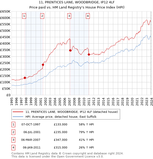 11, PRENTICES LANE, WOODBRIDGE, IP12 4LF: Price paid vs HM Land Registry's House Price Index