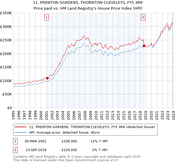 11, PRENTON GARDENS, THORNTON-CLEVELEYS, FY5 3RR: Price paid vs HM Land Registry's House Price Index