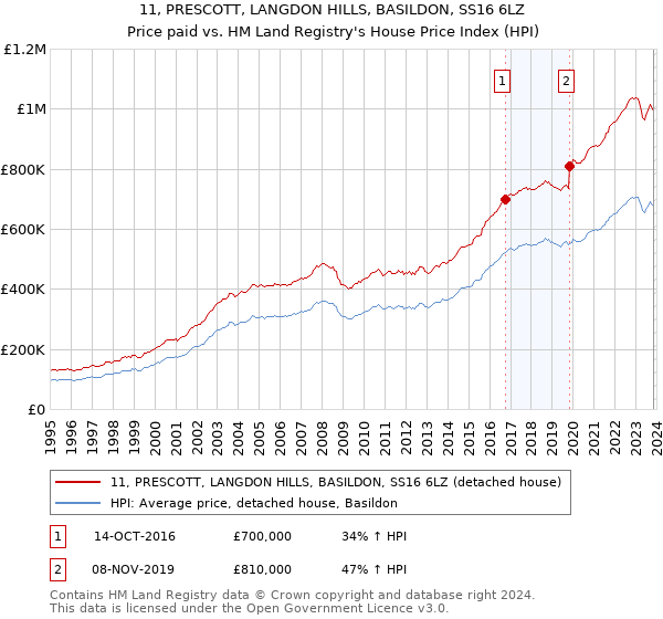 11, PRESCOTT, LANGDON HILLS, BASILDON, SS16 6LZ: Price paid vs HM Land Registry's House Price Index
