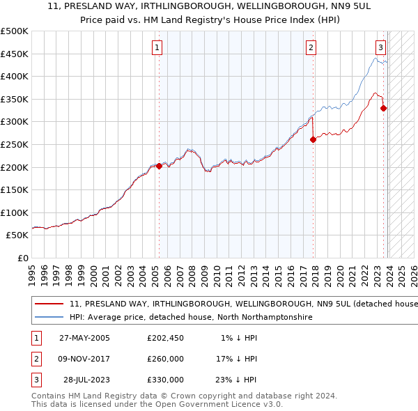 11, PRESLAND WAY, IRTHLINGBOROUGH, WELLINGBOROUGH, NN9 5UL: Price paid vs HM Land Registry's House Price Index