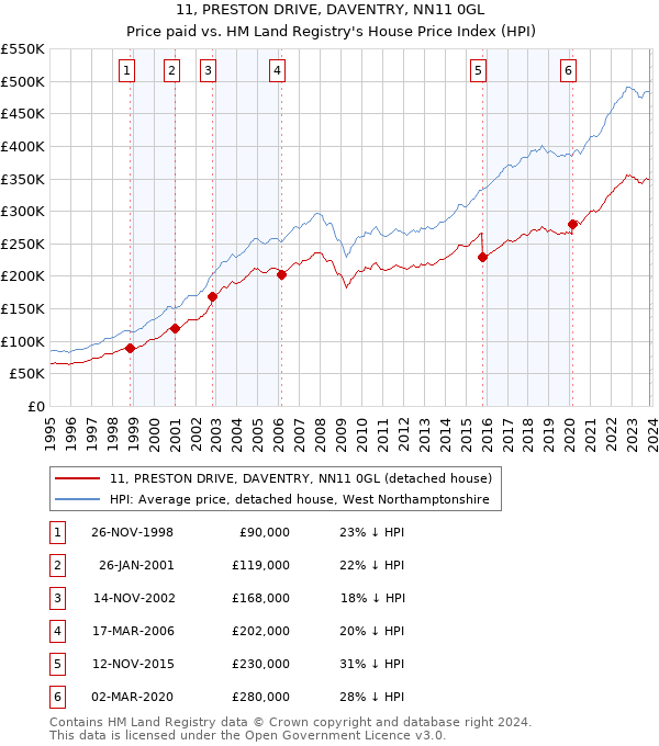 11, PRESTON DRIVE, DAVENTRY, NN11 0GL: Price paid vs HM Land Registry's House Price Index