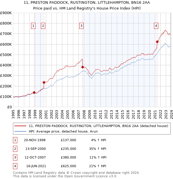 11, PRESTON PADDOCK, RUSTINGTON, LITTLEHAMPTON, BN16 2AA: Price paid vs HM Land Registry's House Price Index