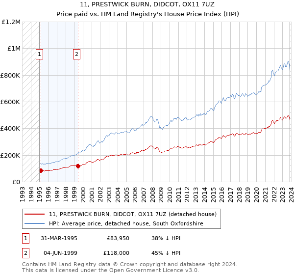 11, PRESTWICK BURN, DIDCOT, OX11 7UZ: Price paid vs HM Land Registry's House Price Index