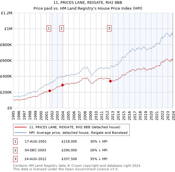 11, PRICES LANE, REIGATE, RH2 8BB: Price paid vs HM Land Registry's House Price Index