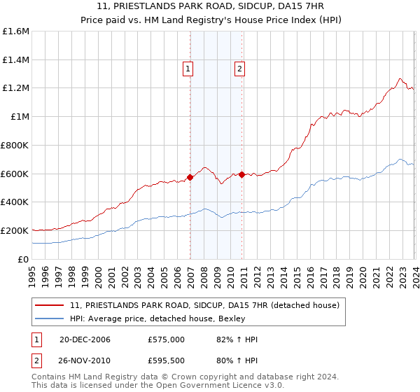 11, PRIESTLANDS PARK ROAD, SIDCUP, DA15 7HR: Price paid vs HM Land Registry's House Price Index