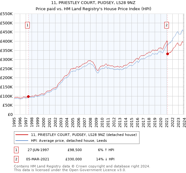 11, PRIESTLEY COURT, PUDSEY, LS28 9NZ: Price paid vs HM Land Registry's House Price Index