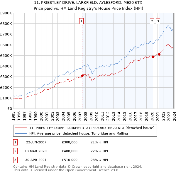 11, PRIESTLEY DRIVE, LARKFIELD, AYLESFORD, ME20 6TX: Price paid vs HM Land Registry's House Price Index
