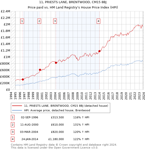 11, PRIESTS LANE, BRENTWOOD, CM15 8BJ: Price paid vs HM Land Registry's House Price Index
