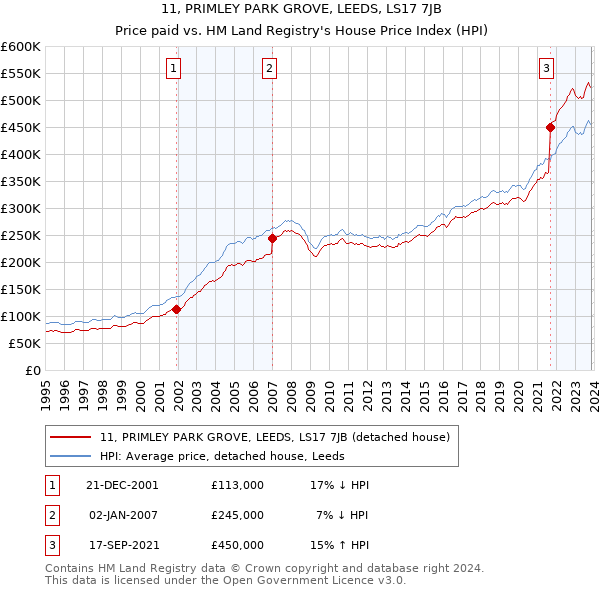11, PRIMLEY PARK GROVE, LEEDS, LS17 7JB: Price paid vs HM Land Registry's House Price Index