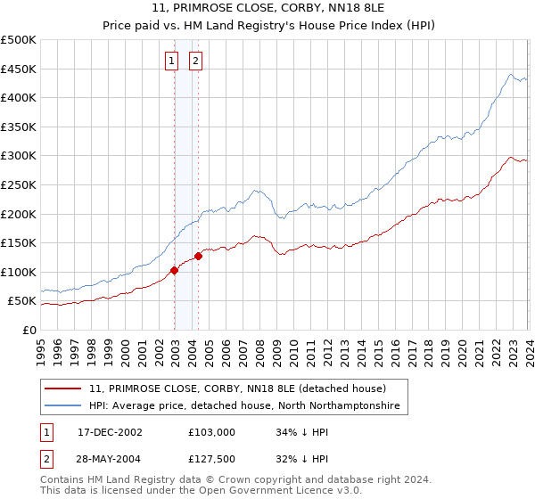 11, PRIMROSE CLOSE, CORBY, NN18 8LE: Price paid vs HM Land Registry's House Price Index