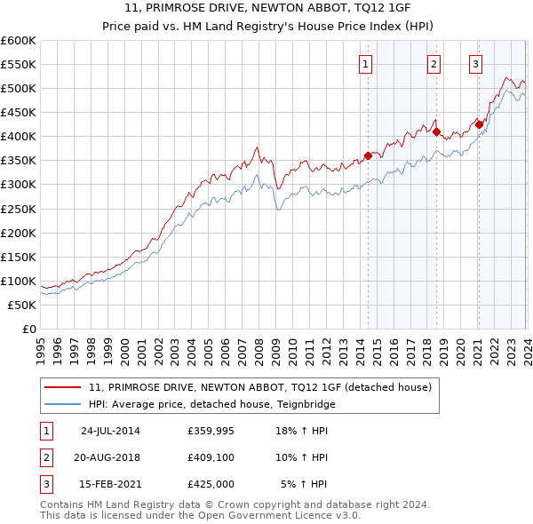 11, PRIMROSE DRIVE, NEWTON ABBOT, TQ12 1GF: Price paid vs HM Land Registry's House Price Index