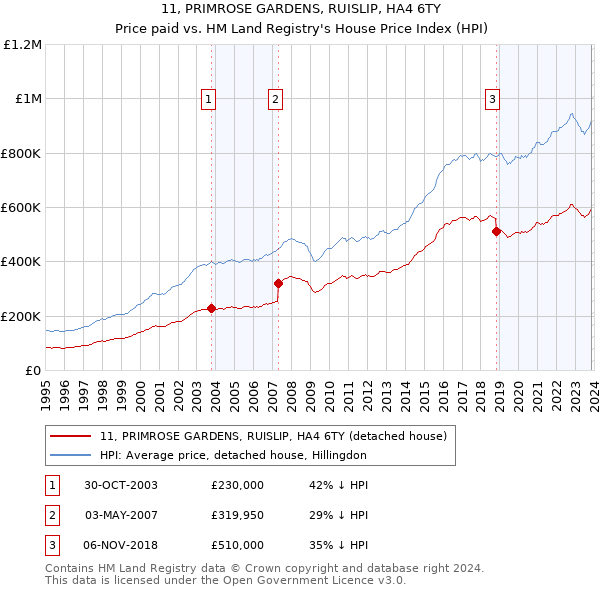 11, PRIMROSE GARDENS, RUISLIP, HA4 6TY: Price paid vs HM Land Registry's House Price Index
