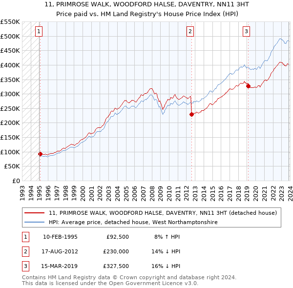 11, PRIMROSE WALK, WOODFORD HALSE, DAVENTRY, NN11 3HT: Price paid vs HM Land Registry's House Price Index