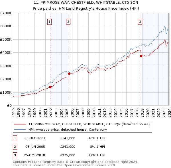 11, PRIMROSE WAY, CHESTFIELD, WHITSTABLE, CT5 3QN: Price paid vs HM Land Registry's House Price Index