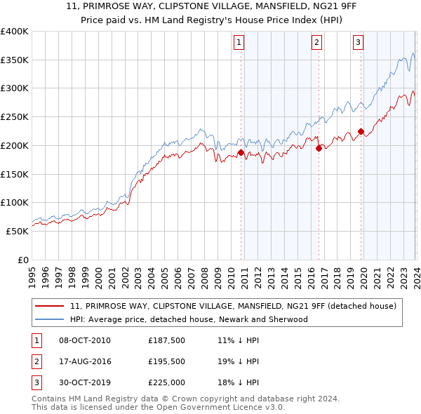 11, PRIMROSE WAY, CLIPSTONE VILLAGE, MANSFIELD, NG21 9FF: Price paid vs HM Land Registry's House Price Index
