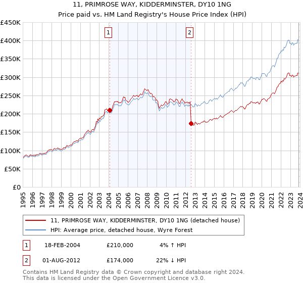 11, PRIMROSE WAY, KIDDERMINSTER, DY10 1NG: Price paid vs HM Land Registry's House Price Index