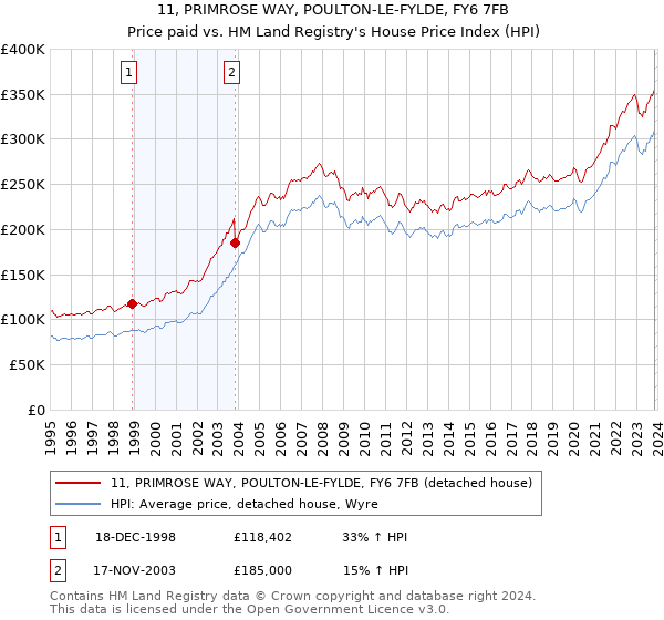 11, PRIMROSE WAY, POULTON-LE-FYLDE, FY6 7FB: Price paid vs HM Land Registry's House Price Index