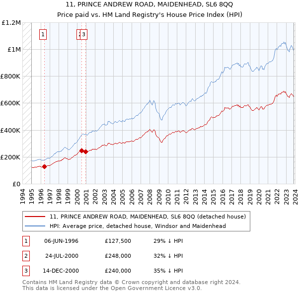 11, PRINCE ANDREW ROAD, MAIDENHEAD, SL6 8QQ: Price paid vs HM Land Registry's House Price Index