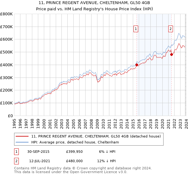 11, PRINCE REGENT AVENUE, CHELTENHAM, GL50 4GB: Price paid vs HM Land Registry's House Price Index