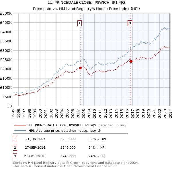 11, PRINCEDALE CLOSE, IPSWICH, IP1 4JG: Price paid vs HM Land Registry's House Price Index