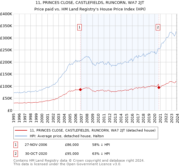 11, PRINCES CLOSE, CASTLEFIELDS, RUNCORN, WA7 2JT: Price paid vs HM Land Registry's House Price Index