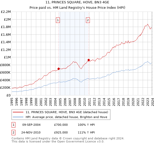 11, PRINCES SQUARE, HOVE, BN3 4GE: Price paid vs HM Land Registry's House Price Index