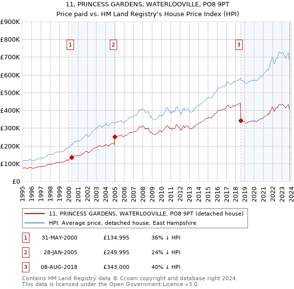 11, PRINCESS GARDENS, WATERLOOVILLE, PO8 9PT: Price paid vs HM Land Registry's House Price Index