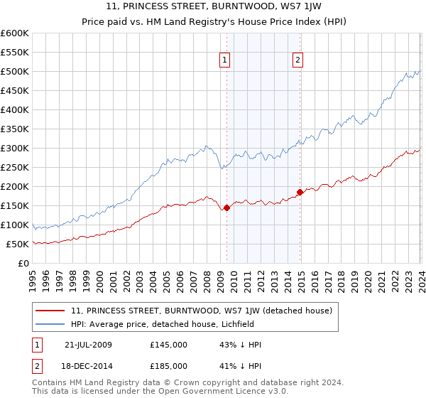 11, PRINCESS STREET, BURNTWOOD, WS7 1JW: Price paid vs HM Land Registry's House Price Index