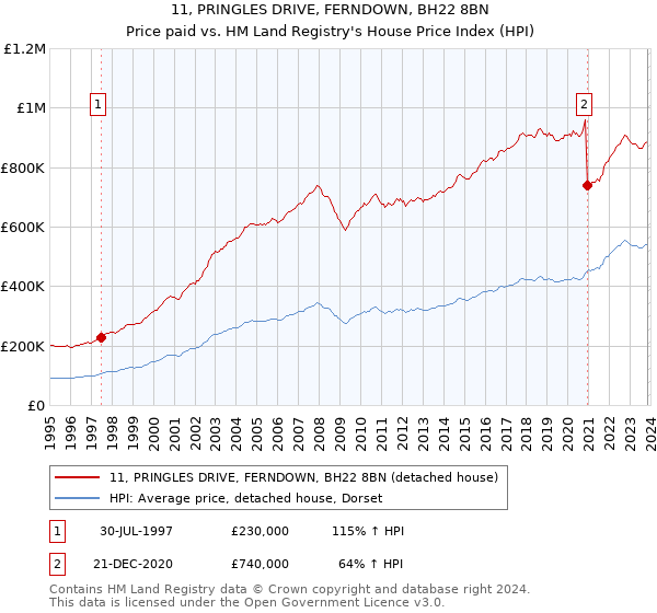11, PRINGLES DRIVE, FERNDOWN, BH22 8BN: Price paid vs HM Land Registry's House Price Index