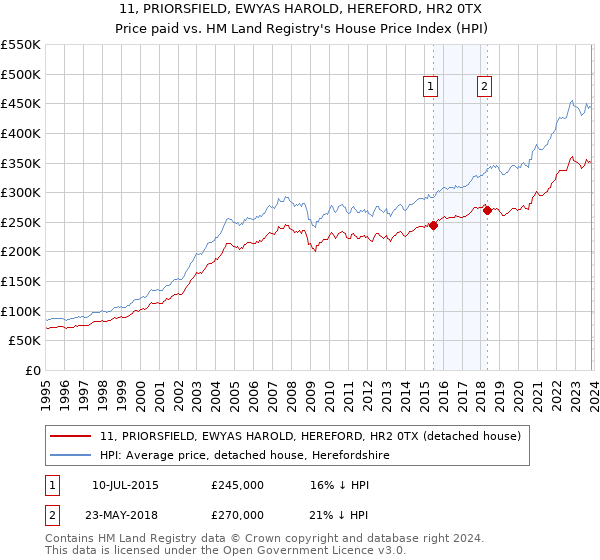 11, PRIORSFIELD, EWYAS HAROLD, HEREFORD, HR2 0TX: Price paid vs HM Land Registry's House Price Index