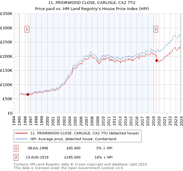 11, PRIORWOOD CLOSE, CARLISLE, CA2 7TU: Price paid vs HM Land Registry's House Price Index