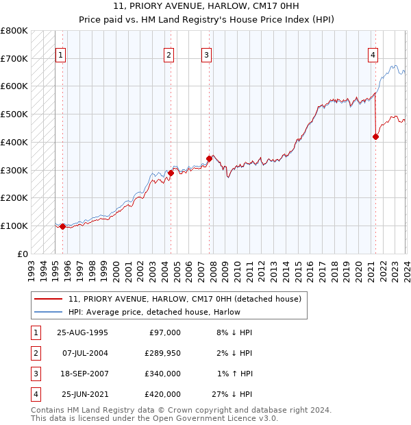 11, PRIORY AVENUE, HARLOW, CM17 0HH: Price paid vs HM Land Registry's House Price Index