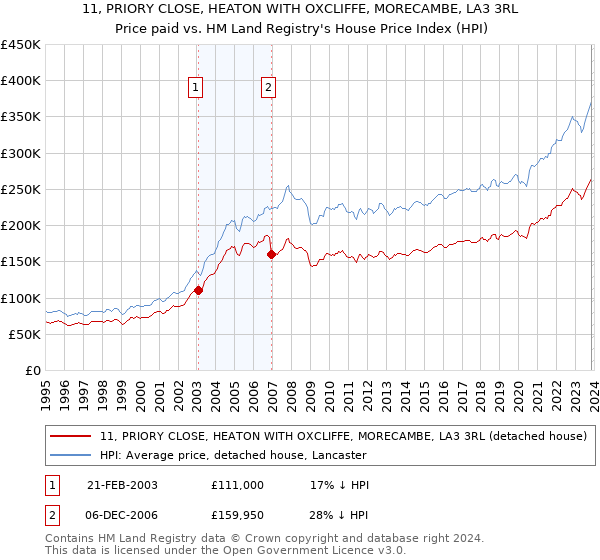 11, PRIORY CLOSE, HEATON WITH OXCLIFFE, MORECAMBE, LA3 3RL: Price paid vs HM Land Registry's House Price Index
