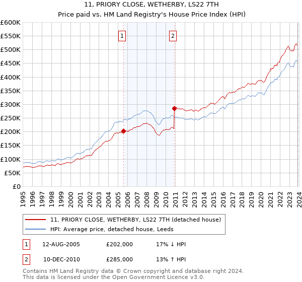 11, PRIORY CLOSE, WETHERBY, LS22 7TH: Price paid vs HM Land Registry's House Price Index