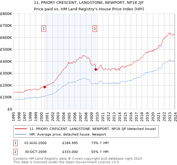 11, PRIORY CRESCENT, LANGSTONE, NEWPORT, NP18 2JF: Price paid vs HM Land Registry's House Price Index