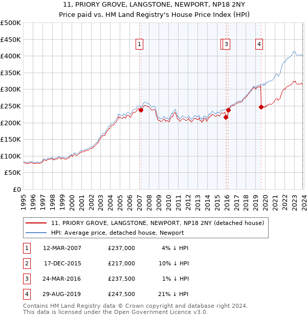 11, PRIORY GROVE, LANGSTONE, NEWPORT, NP18 2NY: Price paid vs HM Land Registry's House Price Index