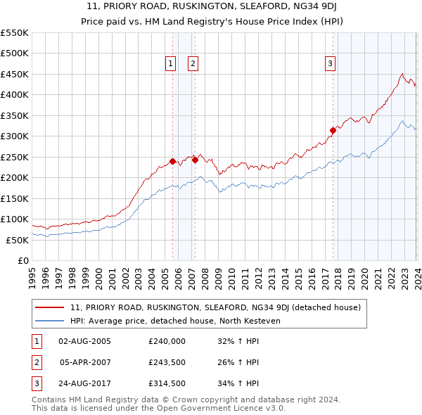 11, PRIORY ROAD, RUSKINGTON, SLEAFORD, NG34 9DJ: Price paid vs HM Land Registry's House Price Index