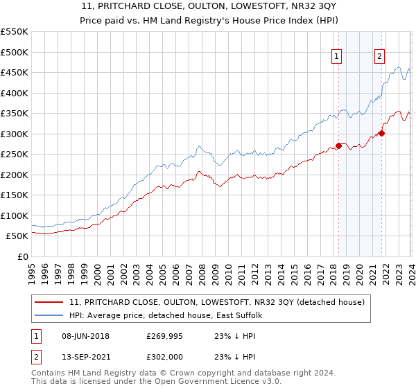 11, PRITCHARD CLOSE, OULTON, LOWESTOFT, NR32 3QY: Price paid vs HM Land Registry's House Price Index