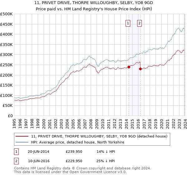 11, PRIVET DRIVE, THORPE WILLOUGHBY, SELBY, YO8 9GD: Price paid vs HM Land Registry's House Price Index