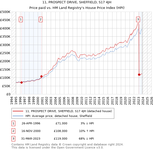 11, PROSPECT DRIVE, SHEFFIELD, S17 4JH: Price paid vs HM Land Registry's House Price Index