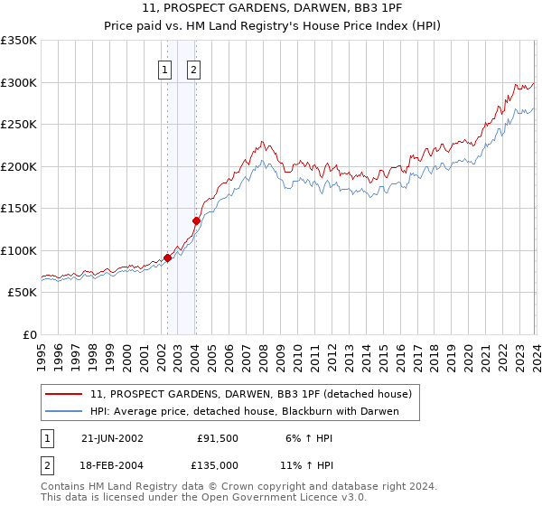 11, PROSPECT GARDENS, DARWEN, BB3 1PF: Price paid vs HM Land Registry's House Price Index