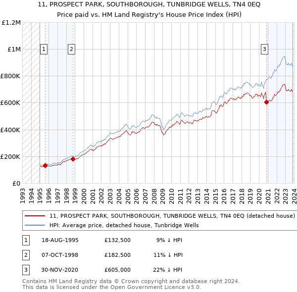 11, PROSPECT PARK, SOUTHBOROUGH, TUNBRIDGE WELLS, TN4 0EQ: Price paid vs HM Land Registry's House Price Index